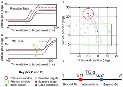 The Influence of a Memory Delay on Spatial Coding in the Superior Colliculus: Is Visual Always Visual and Motor Always Motor?